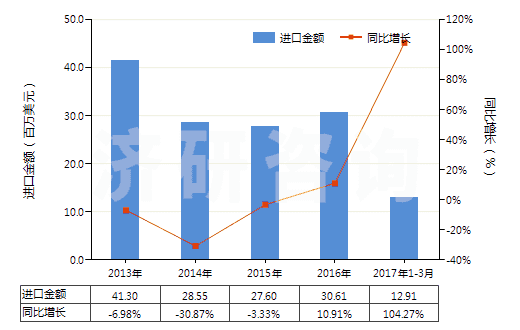 2013-2017年3月中國塑料壓延成型機(jī)(HS84774020)進(jìn)口總額及增速統(tǒng)計(jì)